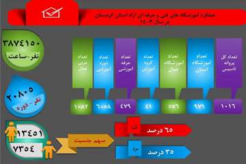  عملکرد یکساله آموزشی بخش آموزشگاه های آزاد اداره کل آموزش فنی و حرفه ای استان #کردستان در سال ۱۴۰۳
