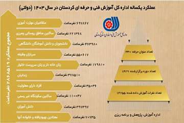 عملکرد یکساله آموزشی اداره کل آموزش فنی و حرفه ای استان #کردستان در بخش دولتی سال ۱۴۰۳