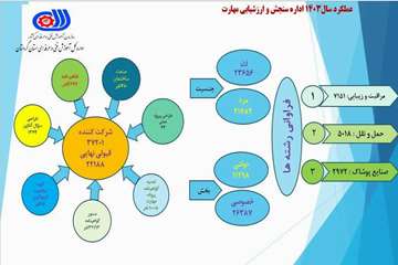 عملکرد یکساله اداره سنجش مهارت و صلاحیت حرفه ای اداره کل آموزش فنی و حرفه ای استان #کردستان در سال ۱۴۰۳