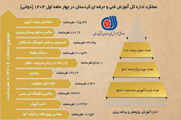 ️عملکرد چهارماهه اداره کل آموزش فنی و حرفه ای استان #کردستان بخش دولتی در سال ۱۴۰۴