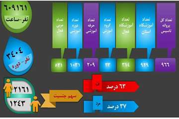 ️عملکرد سه ماهه اول سال ۱۴۰۴  بخش غیر دولتی آموزشهای مهارتی استان #کردستان